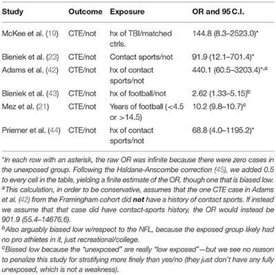 Applying the Bradford Hill Criteria for Causation to Repetitive Head Impacts and Chronic Traumatic Encephalopathy